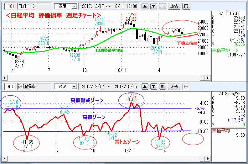 評価損率　週足チャート