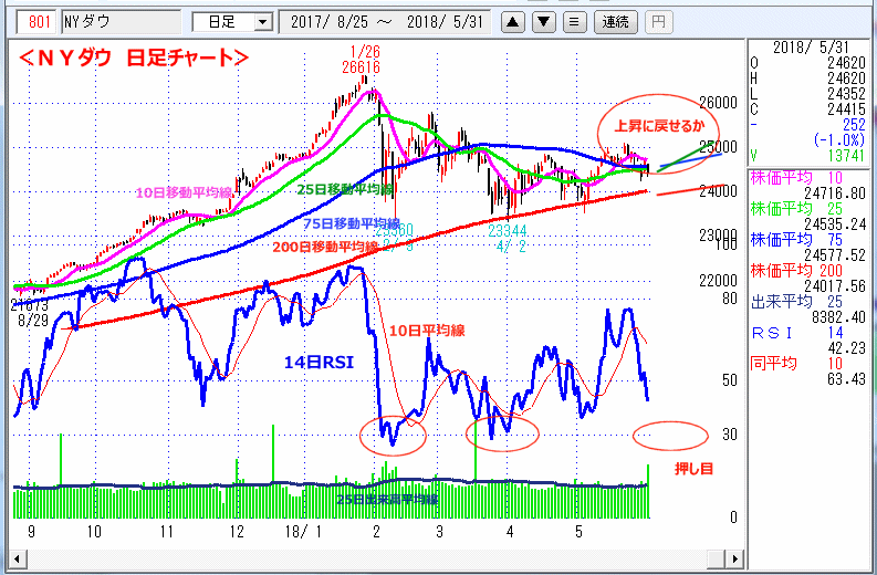 ＮＹダウ　日足チャート
