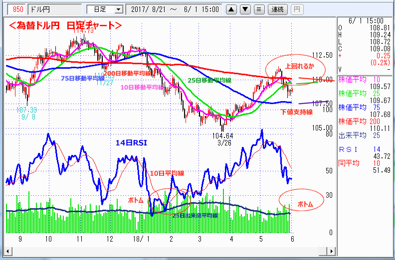 ドル円　日足チャート