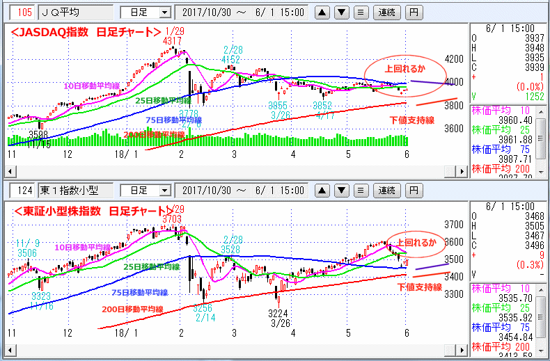 JASDAQ指数＆東証小型株指数 日足チャート