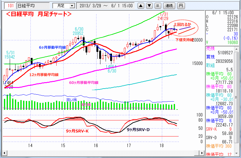 日経平均　月足チャート