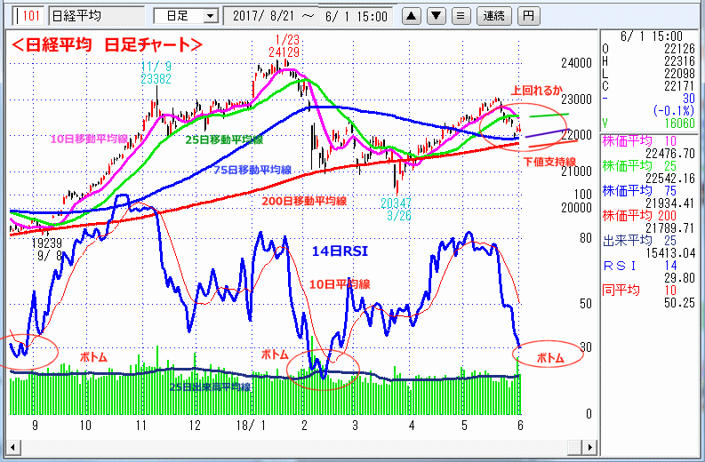 日経平均　日足チャート