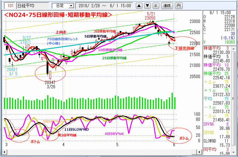 NO24･75日線形回帰・短期移動平均線