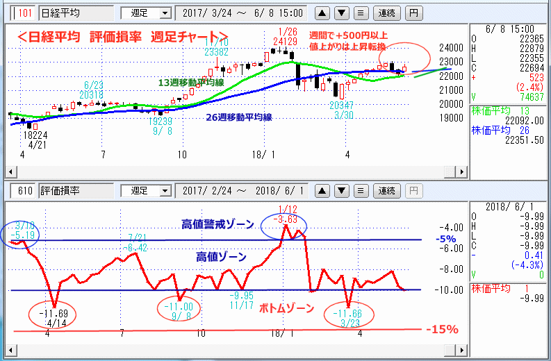 評価損率　週足チャート