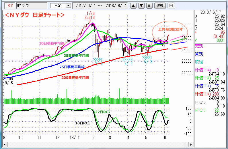 ＮＹダウ　日足チャート