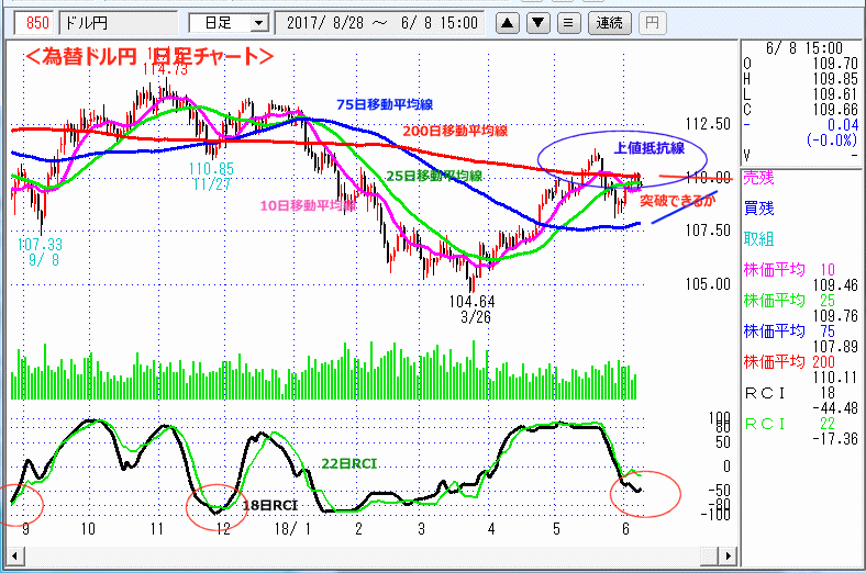ドル円　日足チャート