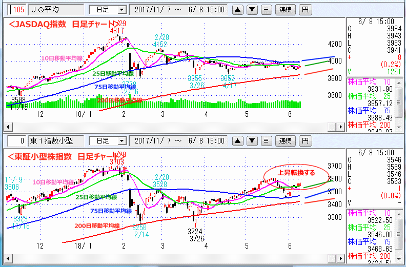 JASDAQ指数＆東証小型株指数 日足チャート