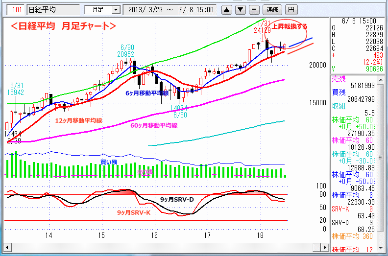 日経平均　月足チャート