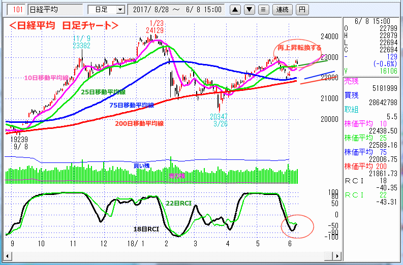 日経平均　日足チャート