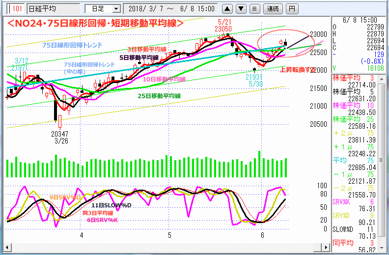 NO24･75日線形回帰・短期移動平均線