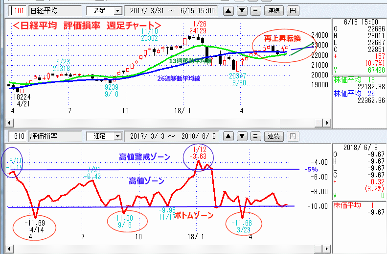 評価損率　週足チャート