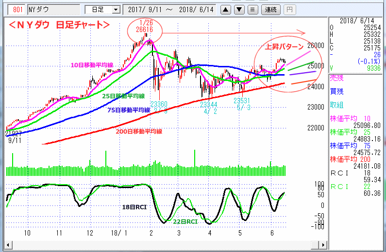 ＮＹダウ　日足チャート