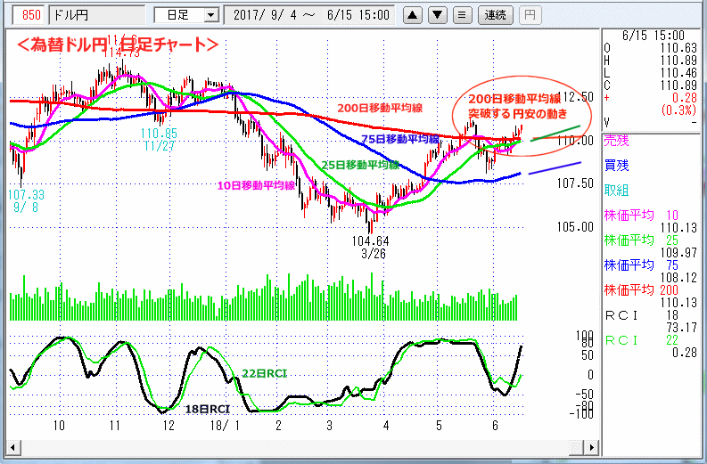 ドル円　日足チャート