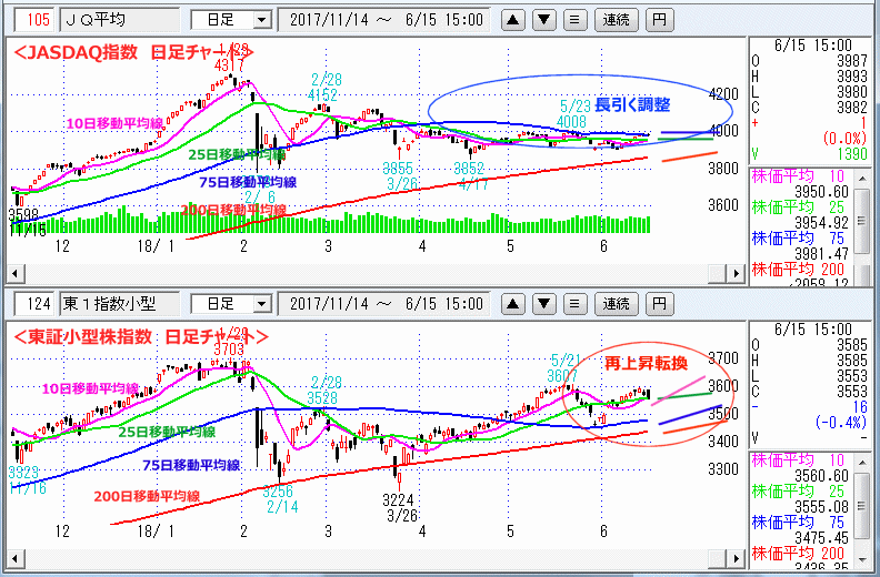 JASDAQ指数＆東証小型株指数 日足チャート