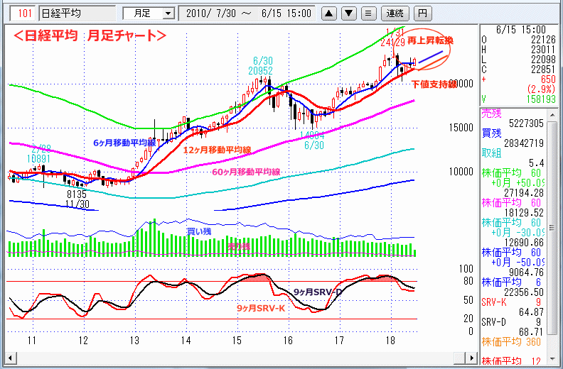 日経平均　月足チャート