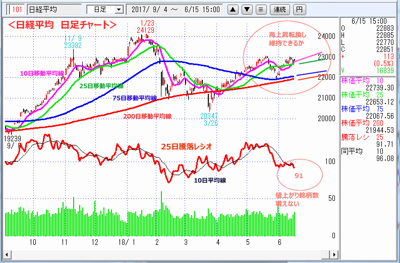 日経平均　日足チャート