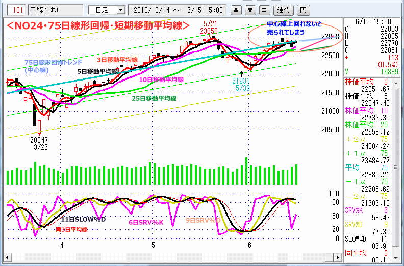 NO24･75日線形回帰・短期移動平均線