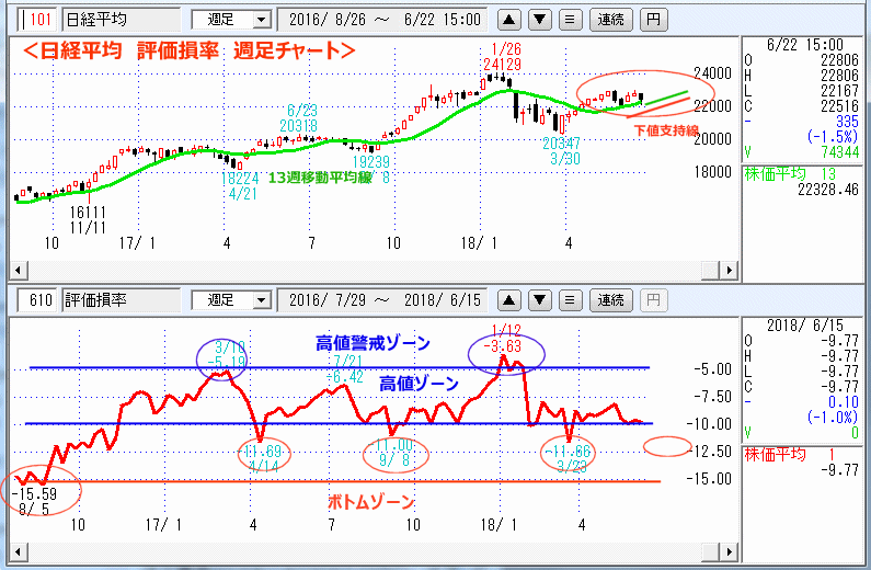 評価損率　週足チャート