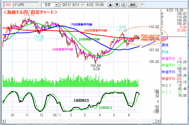 ドル円　日足チャート