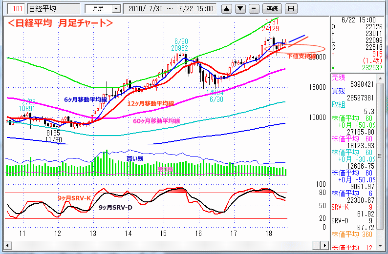 日経平均　月足チャート