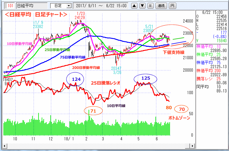 日経平均　日足チャート