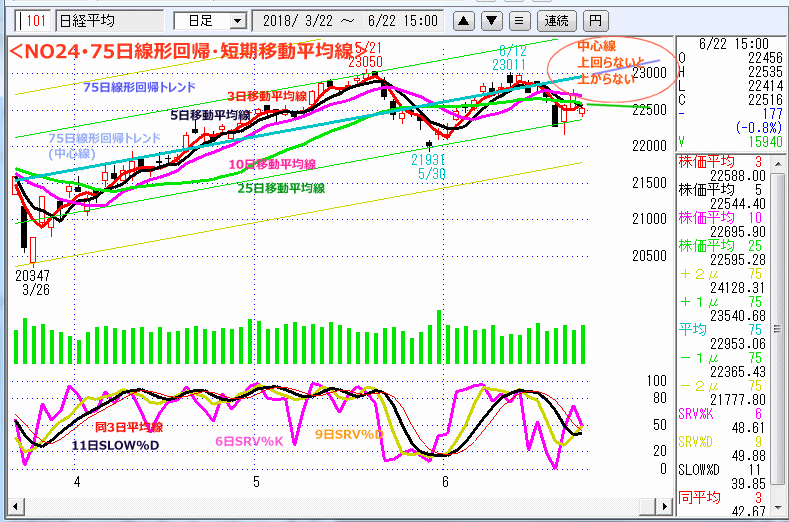 NO24･75日線形回帰・短期移動平均線