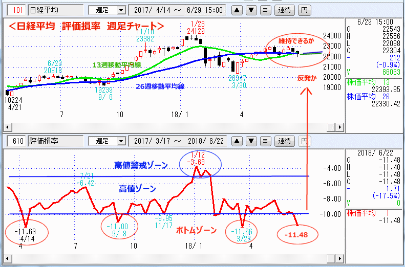 評価損率　週足チャート