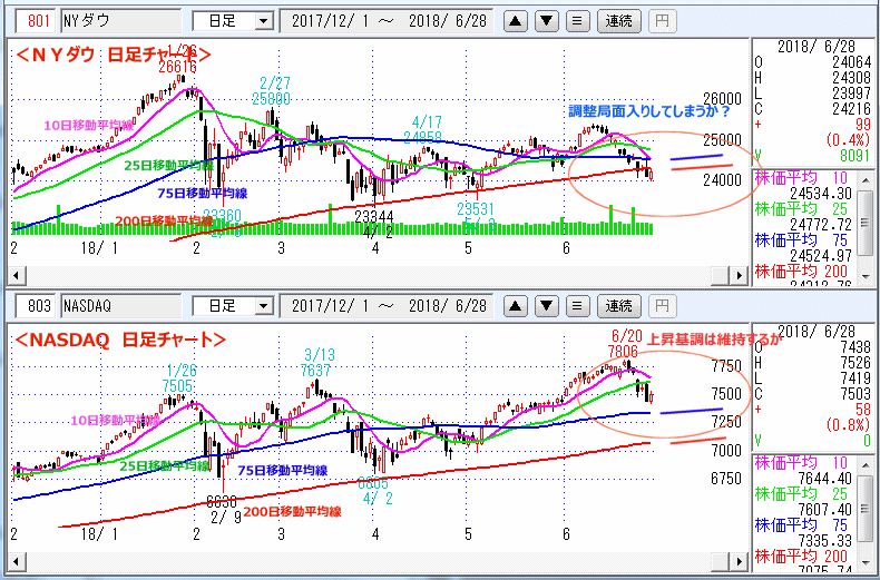 ＮＹダウ　NASDAQ指数　日足チャート