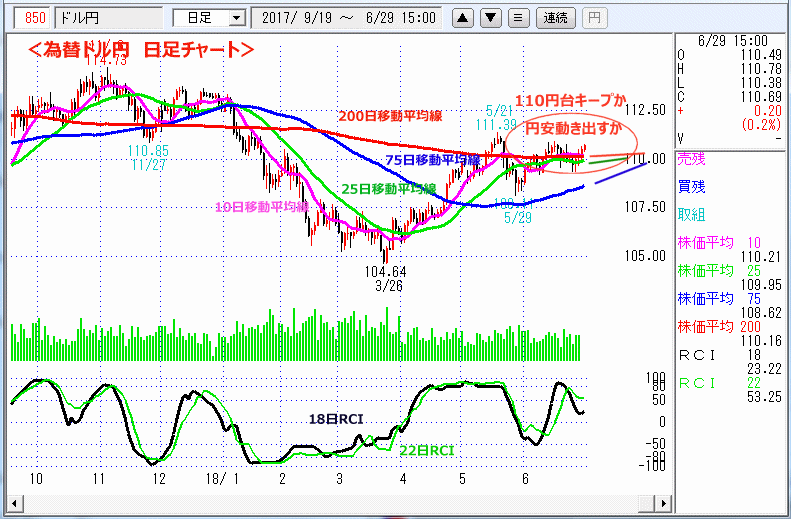 ドル円　日足チャート