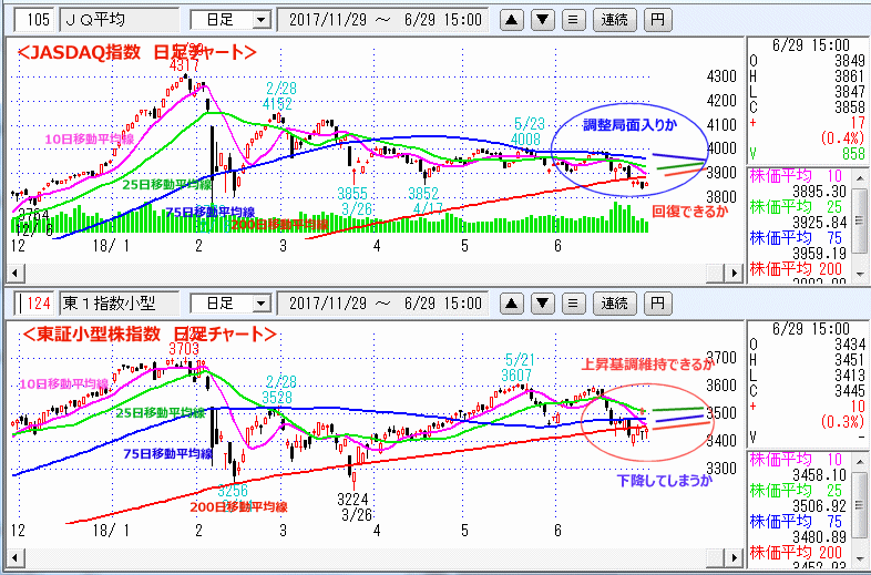 JASDAQ指数＆東証小型株指数 日足チャート