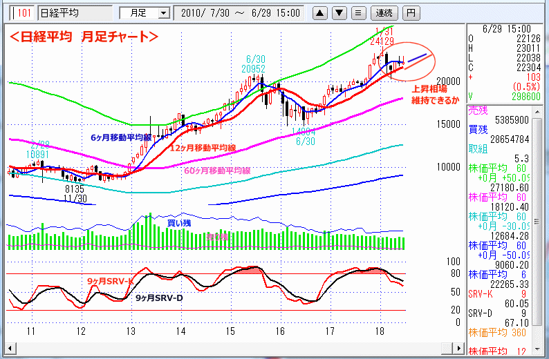 日経平均　月足チャート