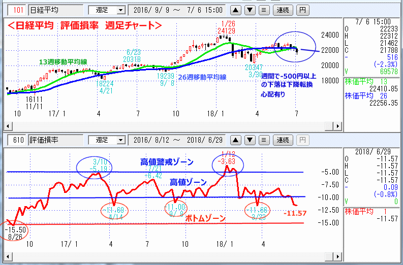 評価損率　週足チャート