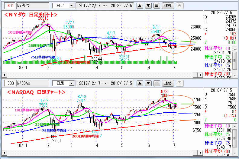 ＮＹダウ　NASDAQ指数　日足チャート