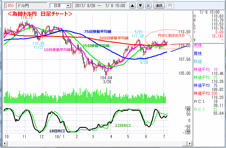 ドル円　日足チャート