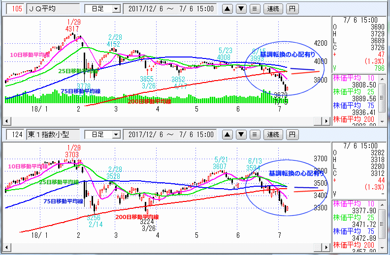 JASDAQ指数＆東証小型株指数 日足チャート