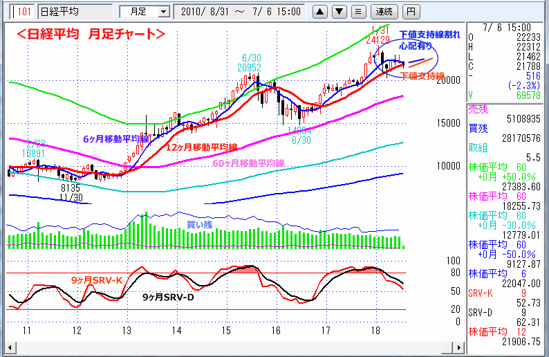 日経平均　月足チャート