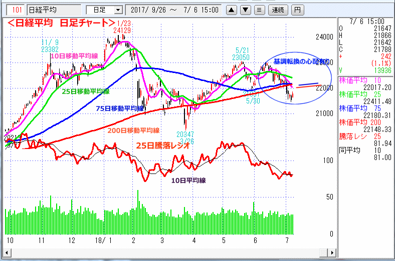 日経平均　日足チャート