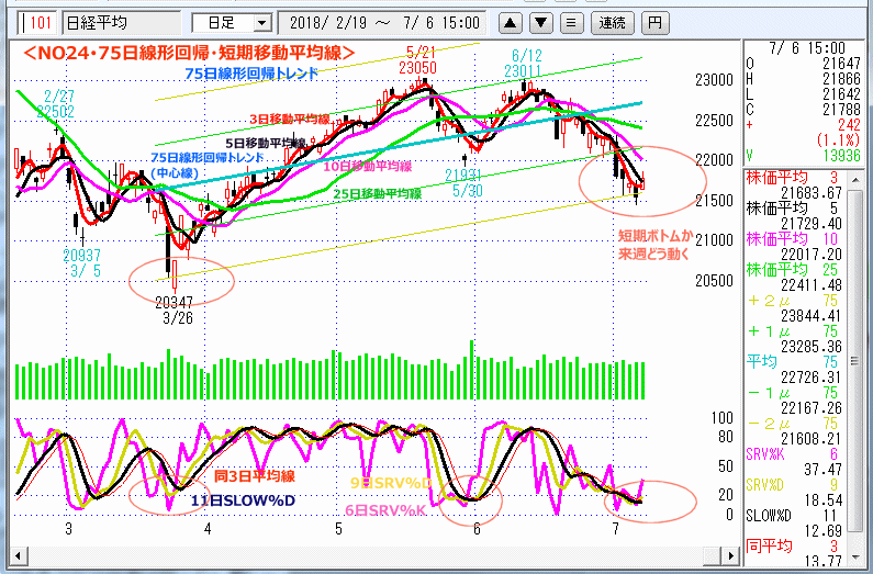 NO24･75日線形回帰・短期移動平均線