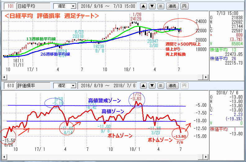 評価損率　週足チャート