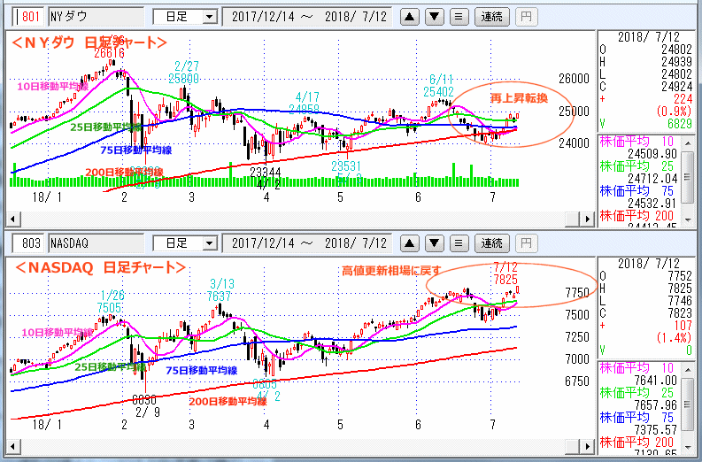 ＮＹダウ　NASDAQ指数　日足チャート