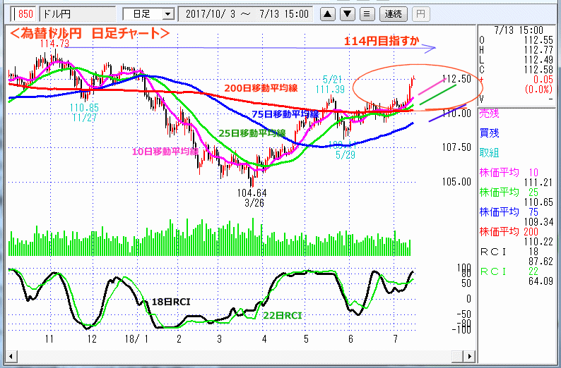 ドル円　日足チャート