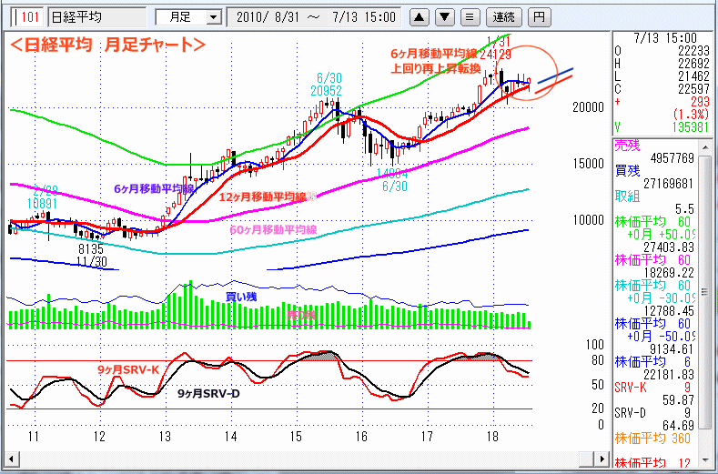 日経平均　月足チャート