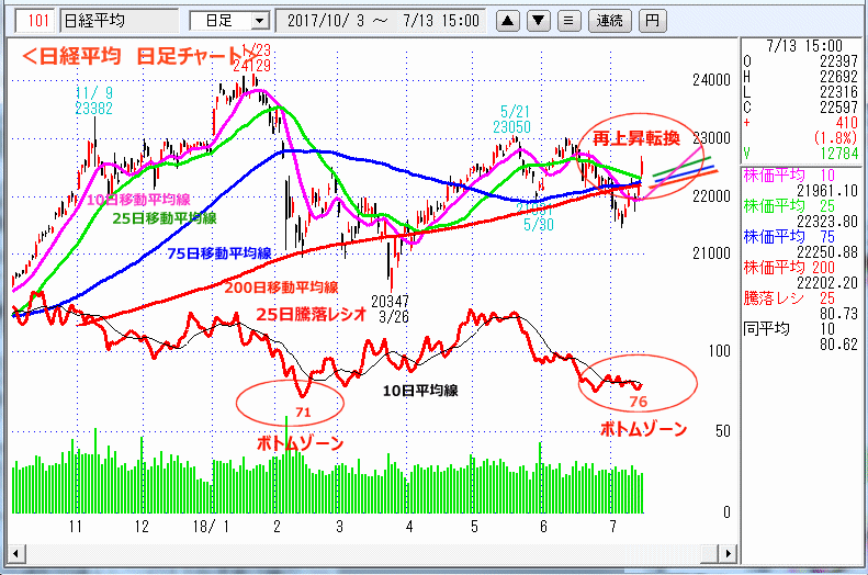 日経平均　日足チャート