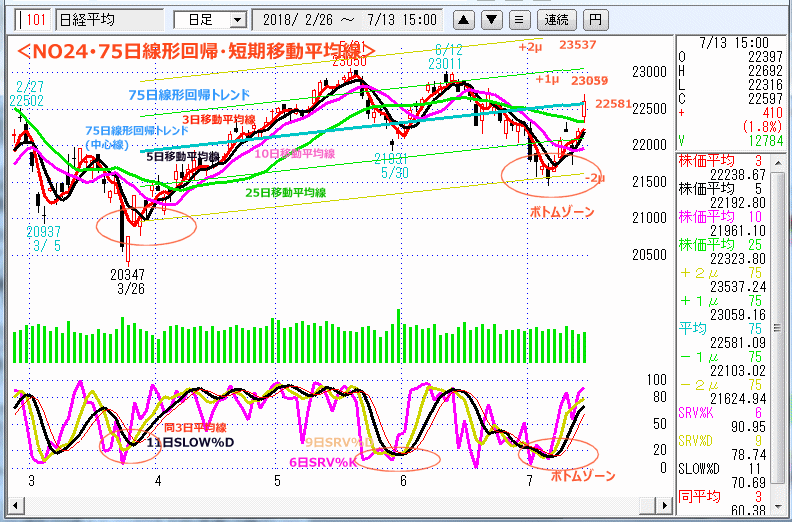 NO24･75日線形回帰・短期移動平均線