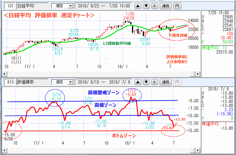 評価損率　週足チャート