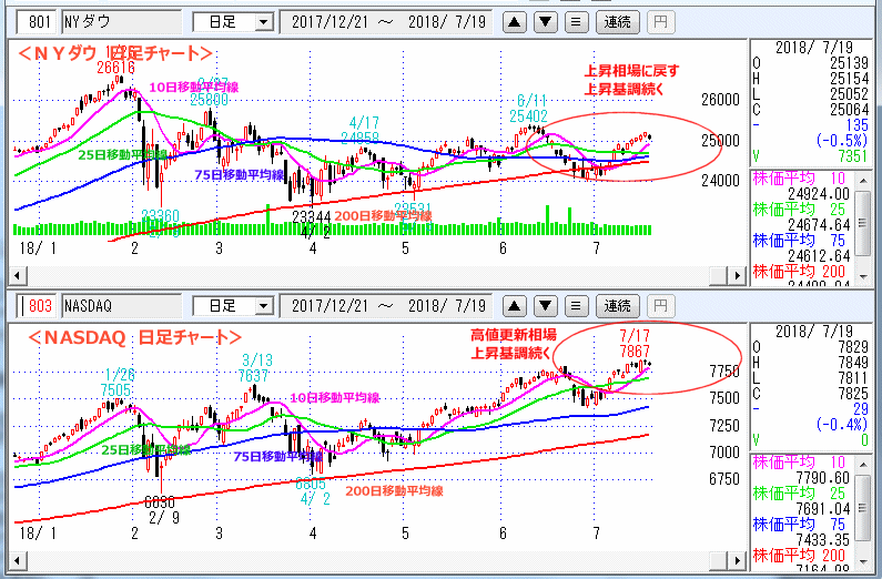 ＮＹダウ　NASDAQ指数　日足チャート