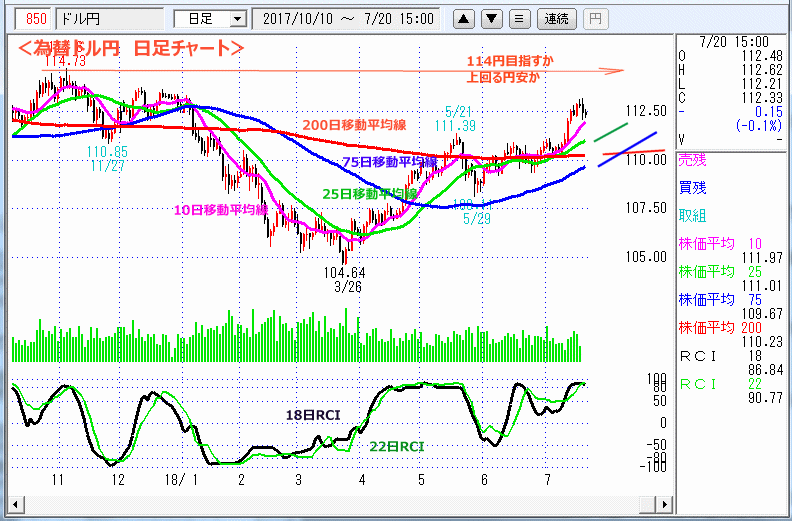 ドル円　日足チャート