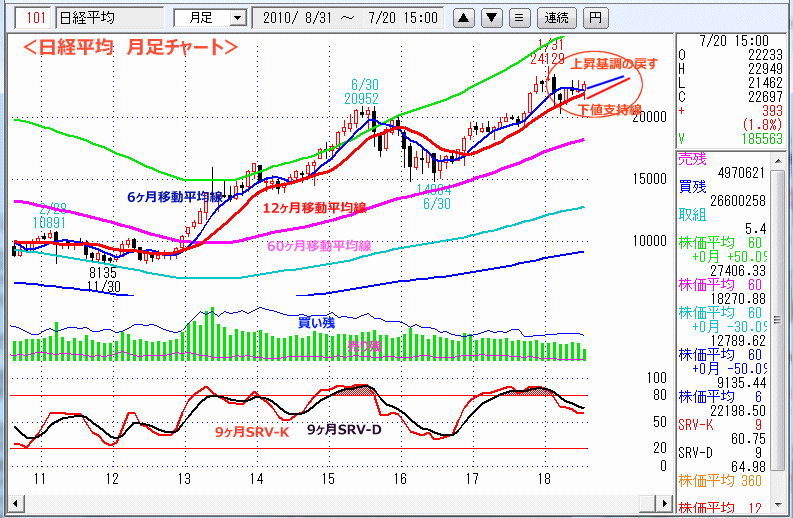 日経平均　月足チャート