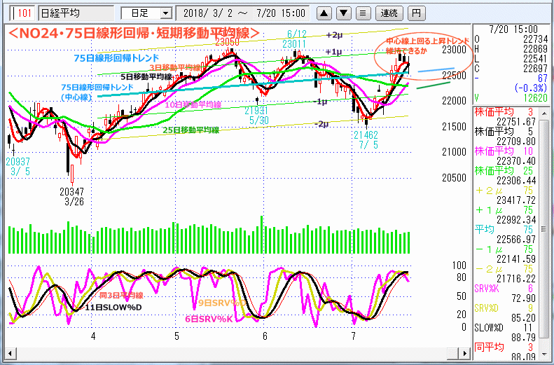 NO24･75日線形回帰・短期移動平均線