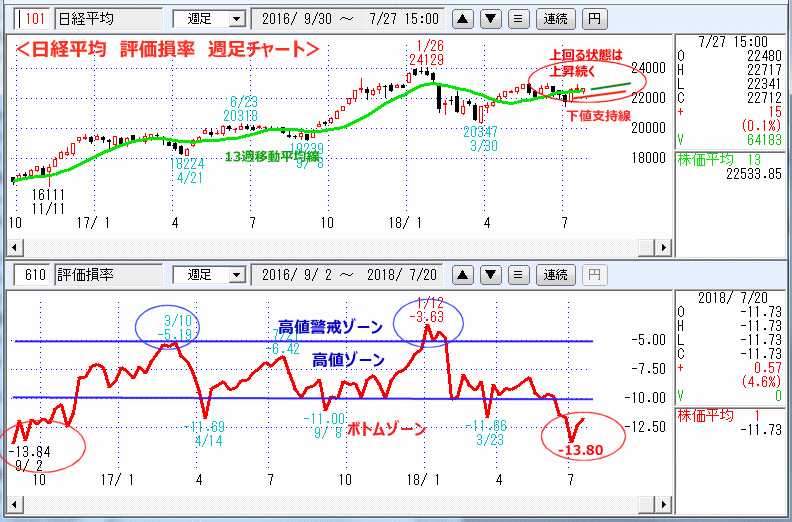 評価損率　週足チャート